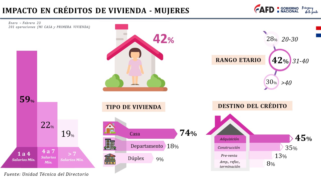 AFD alcanza USD 30 millones en...
